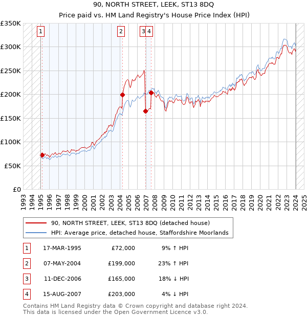 90, NORTH STREET, LEEK, ST13 8DQ: Price paid vs HM Land Registry's House Price Index