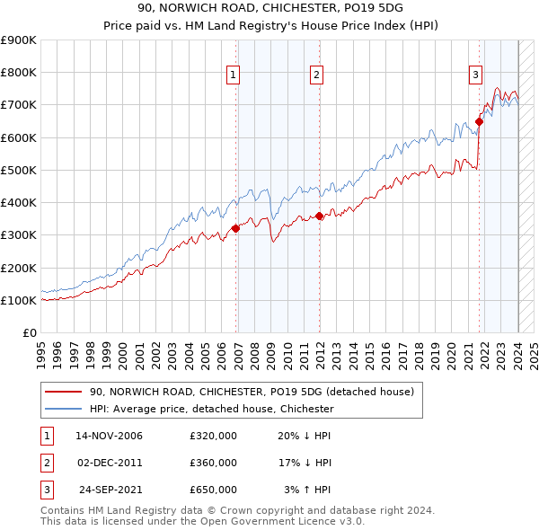 90, NORWICH ROAD, CHICHESTER, PO19 5DG: Price paid vs HM Land Registry's House Price Index