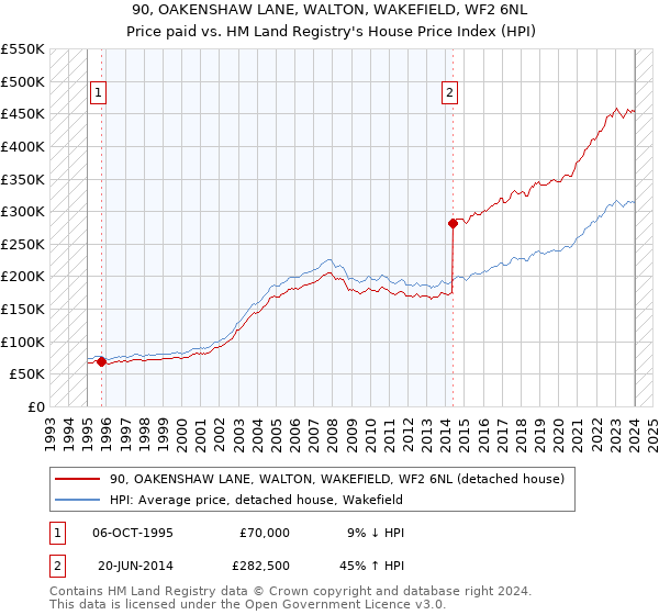 90, OAKENSHAW LANE, WALTON, WAKEFIELD, WF2 6NL: Price paid vs HM Land Registry's House Price Index