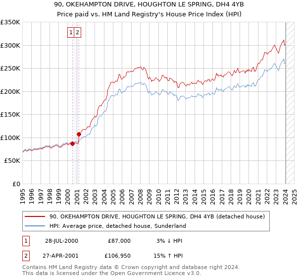 90, OKEHAMPTON DRIVE, HOUGHTON LE SPRING, DH4 4YB: Price paid vs HM Land Registry's House Price Index