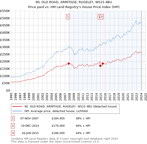 90, OLD ROAD, ARMITAGE, RUGELEY, WS15 4BU: Price paid vs HM Land Registry's House Price Index