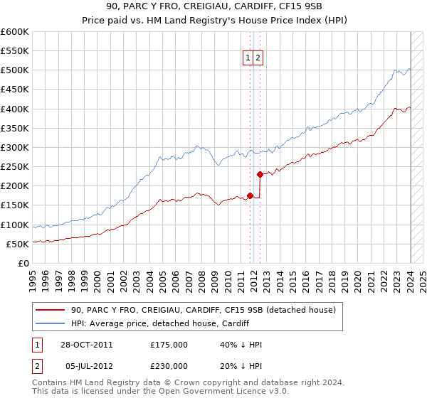 90, PARC Y FRO, CREIGIAU, CARDIFF, CF15 9SB: Price paid vs HM Land Registry's House Price Index