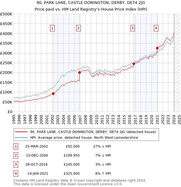 90, PARK LANE, CASTLE DONINGTON, DERBY, DE74 2JG: Price paid vs HM Land Registry's House Price Index