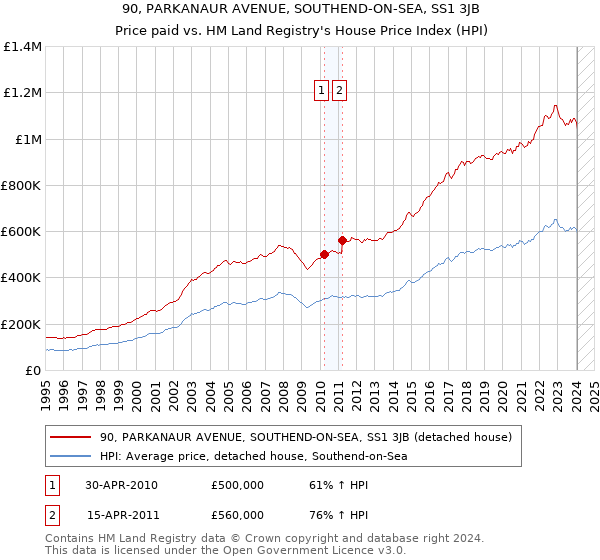 90, PARKANAUR AVENUE, SOUTHEND-ON-SEA, SS1 3JB: Price paid vs HM Land Registry's House Price Index