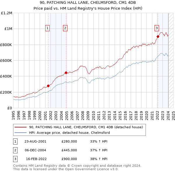 90, PATCHING HALL LANE, CHELMSFORD, CM1 4DB: Price paid vs HM Land Registry's House Price Index