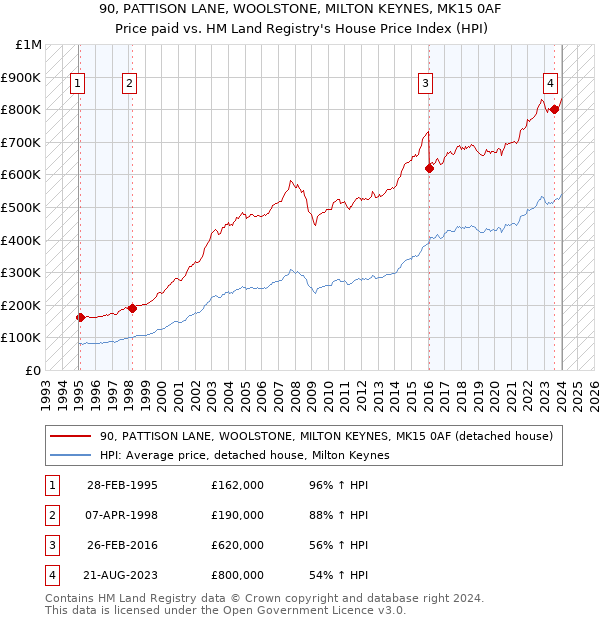 90, PATTISON LANE, WOOLSTONE, MILTON KEYNES, MK15 0AF: Price paid vs HM Land Registry's House Price Index