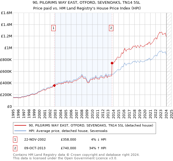 90, PILGRIMS WAY EAST, OTFORD, SEVENOAKS, TN14 5SL: Price paid vs HM Land Registry's House Price Index