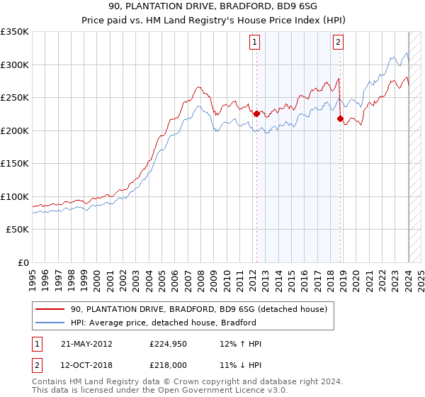 90, PLANTATION DRIVE, BRADFORD, BD9 6SG: Price paid vs HM Land Registry's House Price Index
