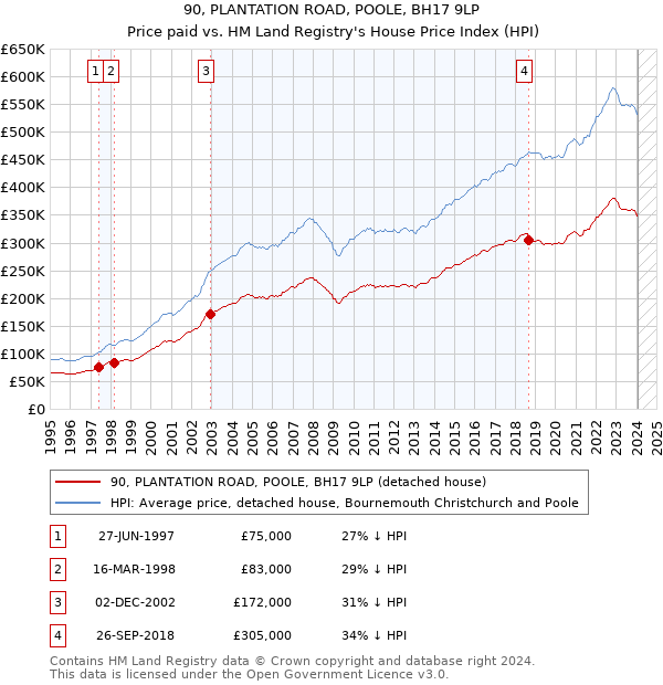 90, PLANTATION ROAD, POOLE, BH17 9LP: Price paid vs HM Land Registry's House Price Index