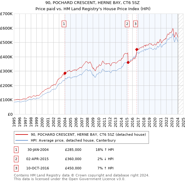 90, POCHARD CRESCENT, HERNE BAY, CT6 5SZ: Price paid vs HM Land Registry's House Price Index