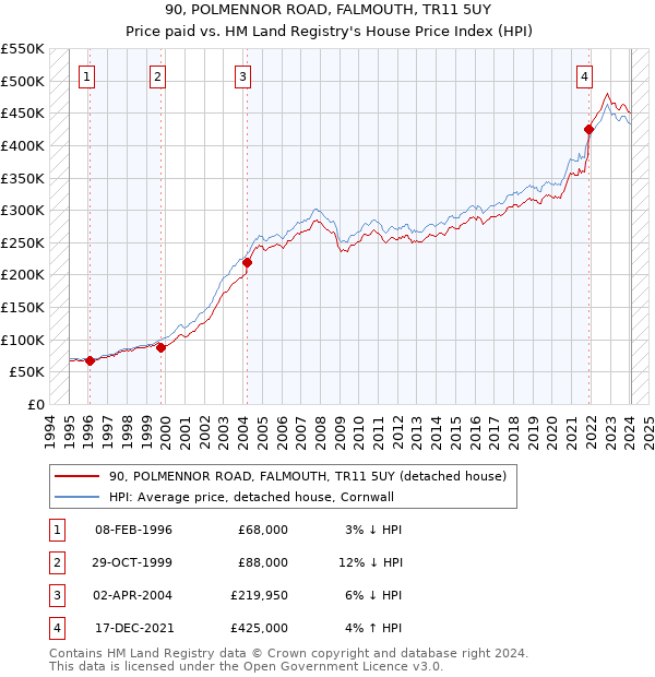 90, POLMENNOR ROAD, FALMOUTH, TR11 5UY: Price paid vs HM Land Registry's House Price Index