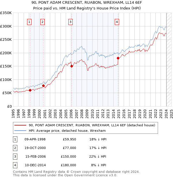 90, PONT ADAM CRESCENT, RUABON, WREXHAM, LL14 6EF: Price paid vs HM Land Registry's House Price Index