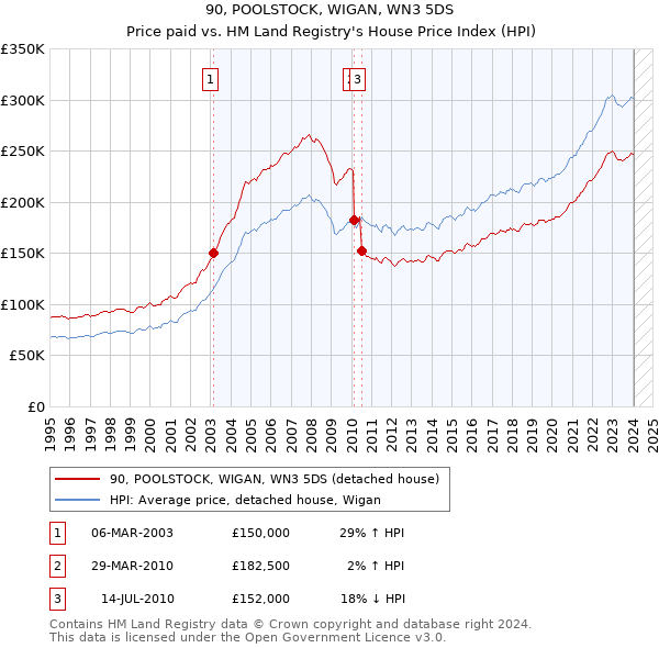 90, POOLSTOCK, WIGAN, WN3 5DS: Price paid vs HM Land Registry's House Price Index