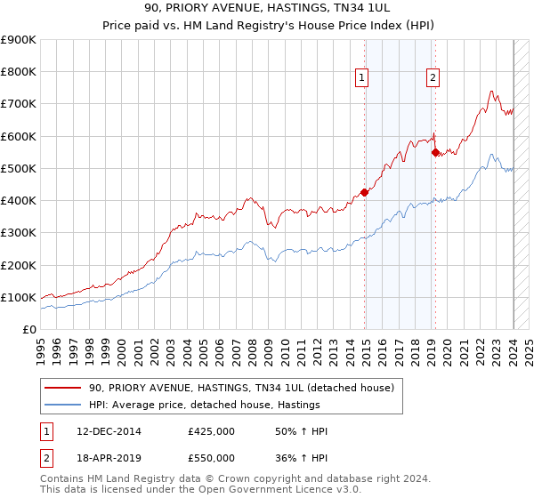 90, PRIORY AVENUE, HASTINGS, TN34 1UL: Price paid vs HM Land Registry's House Price Index