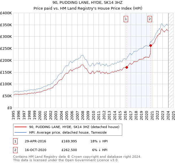 90, PUDDING LANE, HYDE, SK14 3HZ: Price paid vs HM Land Registry's House Price Index