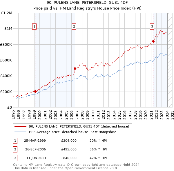 90, PULENS LANE, PETERSFIELD, GU31 4DF: Price paid vs HM Land Registry's House Price Index