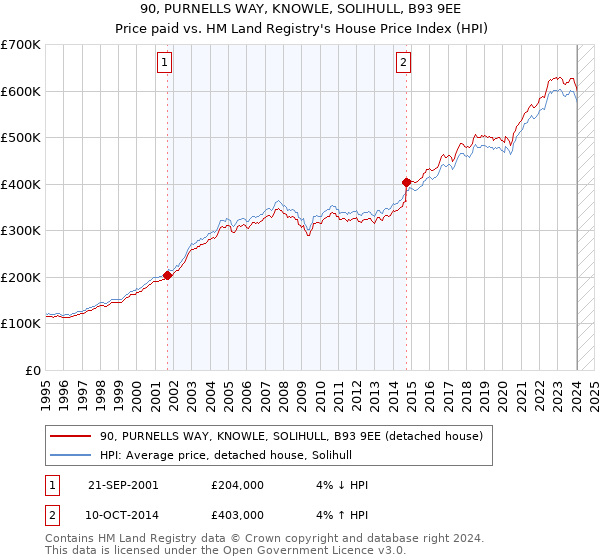 90, PURNELLS WAY, KNOWLE, SOLIHULL, B93 9EE: Price paid vs HM Land Registry's House Price Index