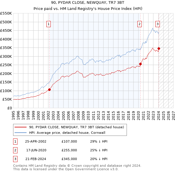 90, PYDAR CLOSE, NEWQUAY, TR7 3BT: Price paid vs HM Land Registry's House Price Index