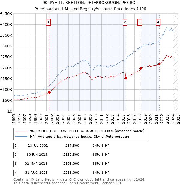 90, PYHILL, BRETTON, PETERBOROUGH, PE3 8QL: Price paid vs HM Land Registry's House Price Index