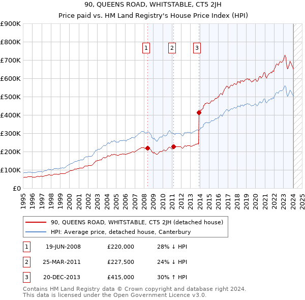90, QUEENS ROAD, WHITSTABLE, CT5 2JH: Price paid vs HM Land Registry's House Price Index
