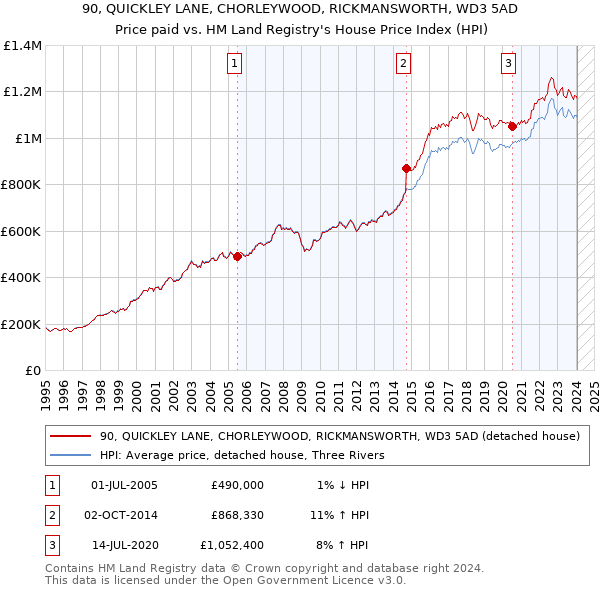 90, QUICKLEY LANE, CHORLEYWOOD, RICKMANSWORTH, WD3 5AD: Price paid vs HM Land Registry's House Price Index