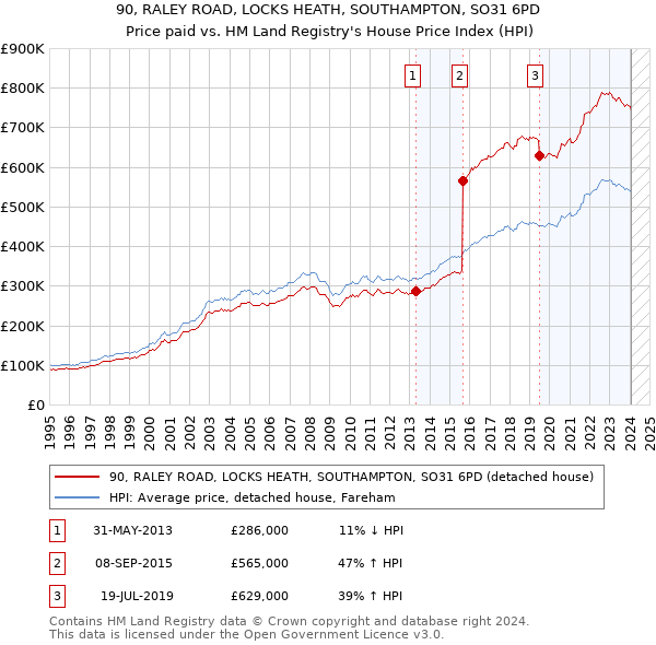 90, RALEY ROAD, LOCKS HEATH, SOUTHAMPTON, SO31 6PD: Price paid vs HM Land Registry's House Price Index
