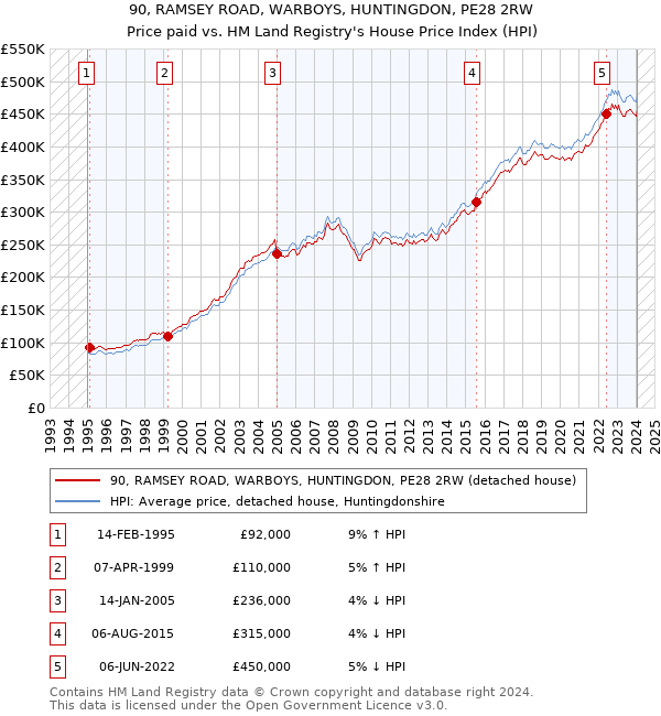 90, RAMSEY ROAD, WARBOYS, HUNTINGDON, PE28 2RW: Price paid vs HM Land Registry's House Price Index