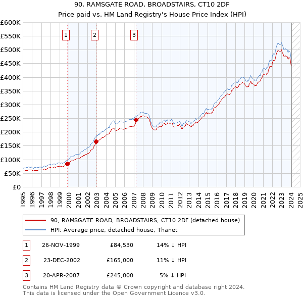 90, RAMSGATE ROAD, BROADSTAIRS, CT10 2DF: Price paid vs HM Land Registry's House Price Index