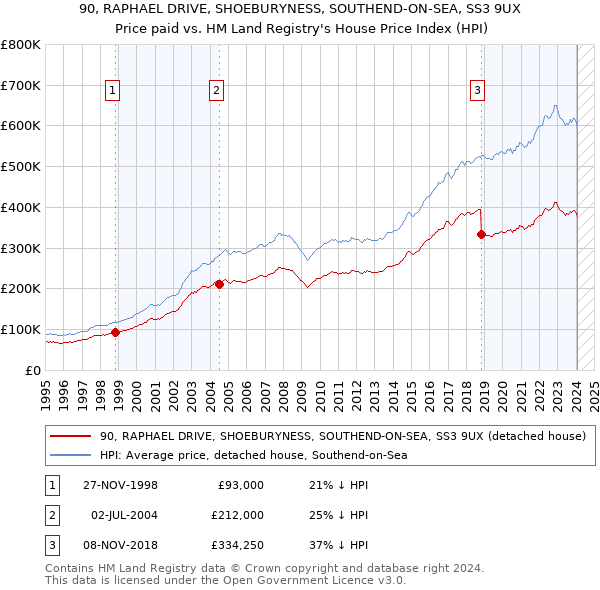 90, RAPHAEL DRIVE, SHOEBURYNESS, SOUTHEND-ON-SEA, SS3 9UX: Price paid vs HM Land Registry's House Price Index