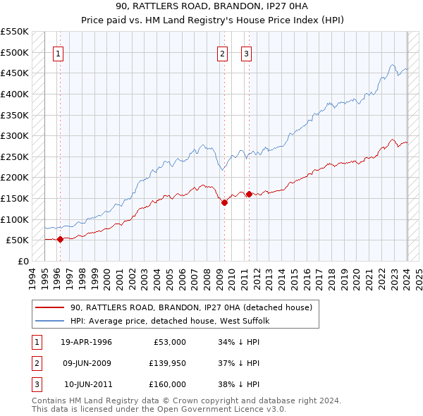 90, RATTLERS ROAD, BRANDON, IP27 0HA: Price paid vs HM Land Registry's House Price Index