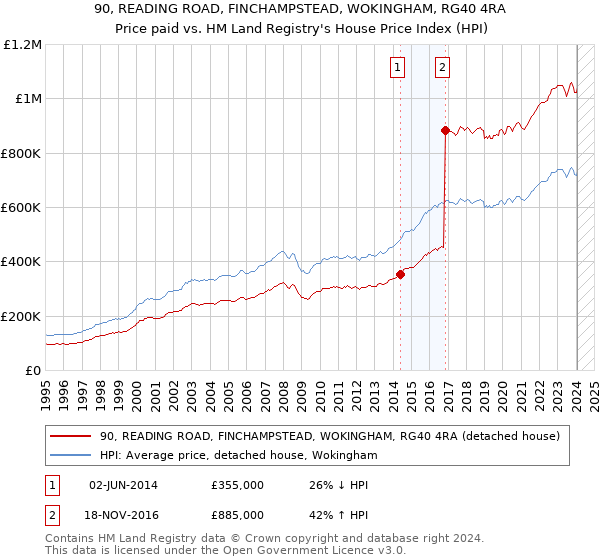 90, READING ROAD, FINCHAMPSTEAD, WOKINGHAM, RG40 4RA: Price paid vs HM Land Registry's House Price Index