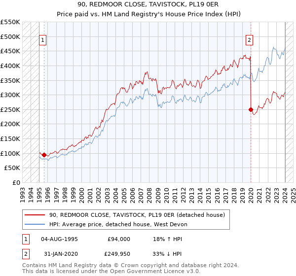 90, REDMOOR CLOSE, TAVISTOCK, PL19 0ER: Price paid vs HM Land Registry's House Price Index
