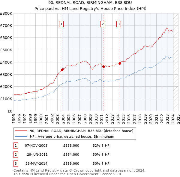 90, REDNAL ROAD, BIRMINGHAM, B38 8DU: Price paid vs HM Land Registry's House Price Index