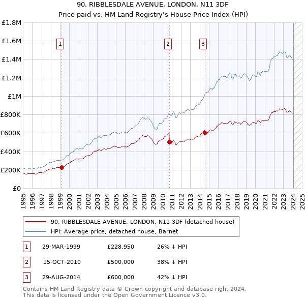 90, RIBBLESDALE AVENUE, LONDON, N11 3DF: Price paid vs HM Land Registry's House Price Index