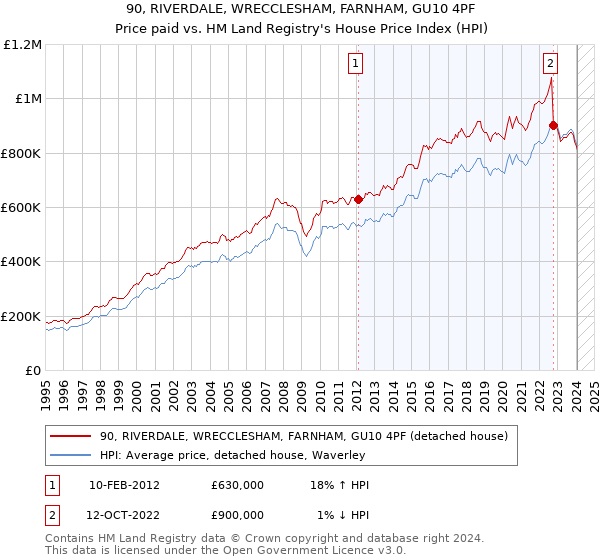 90, RIVERDALE, WRECCLESHAM, FARNHAM, GU10 4PF: Price paid vs HM Land Registry's House Price Index