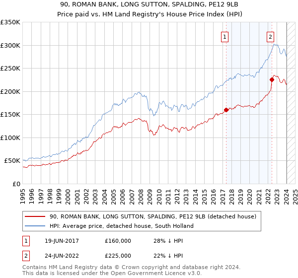 90, ROMAN BANK, LONG SUTTON, SPALDING, PE12 9LB: Price paid vs HM Land Registry's House Price Index