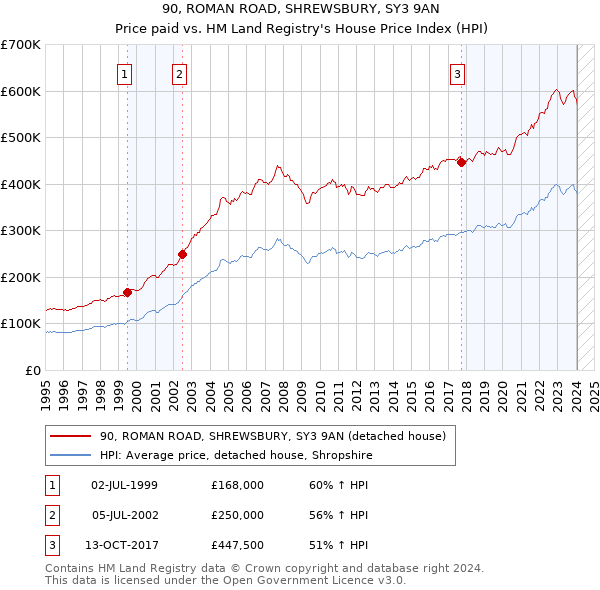 90, ROMAN ROAD, SHREWSBURY, SY3 9AN: Price paid vs HM Land Registry's House Price Index