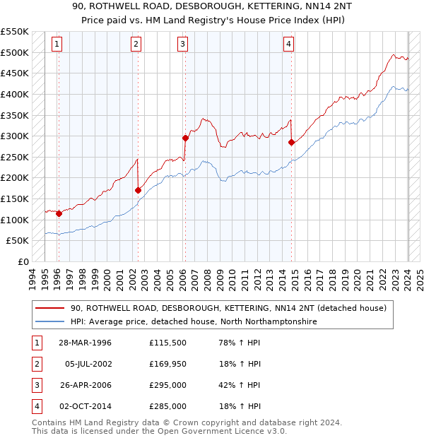 90, ROTHWELL ROAD, DESBOROUGH, KETTERING, NN14 2NT: Price paid vs HM Land Registry's House Price Index