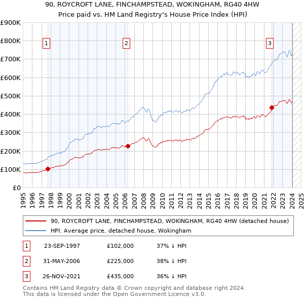 90, ROYCROFT LANE, FINCHAMPSTEAD, WOKINGHAM, RG40 4HW: Price paid vs HM Land Registry's House Price Index
