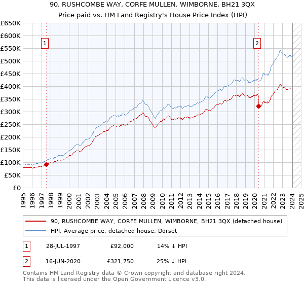 90, RUSHCOMBE WAY, CORFE MULLEN, WIMBORNE, BH21 3QX: Price paid vs HM Land Registry's House Price Index