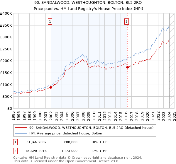 90, SANDALWOOD, WESTHOUGHTON, BOLTON, BL5 2RQ: Price paid vs HM Land Registry's House Price Index