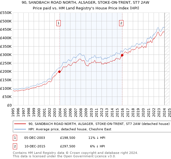 90, SANDBACH ROAD NORTH, ALSAGER, STOKE-ON-TRENT, ST7 2AW: Price paid vs HM Land Registry's House Price Index