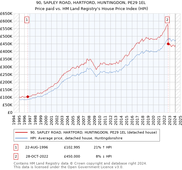 90, SAPLEY ROAD, HARTFORD, HUNTINGDON, PE29 1EL: Price paid vs HM Land Registry's House Price Index