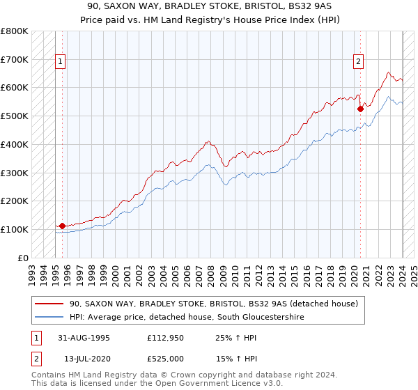 90, SAXON WAY, BRADLEY STOKE, BRISTOL, BS32 9AS: Price paid vs HM Land Registry's House Price Index