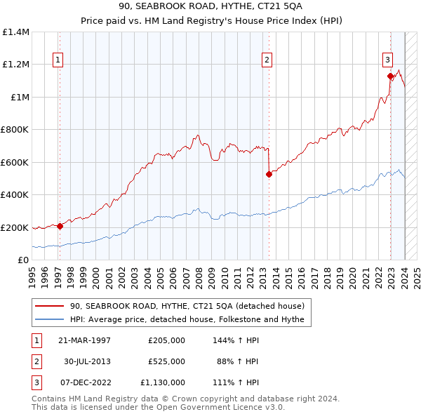 90, SEABROOK ROAD, HYTHE, CT21 5QA: Price paid vs HM Land Registry's House Price Index