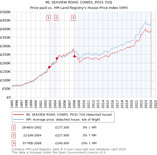 90, SEAVIEW ROAD, COWES, PO31 7UQ: Price paid vs HM Land Registry's House Price Index