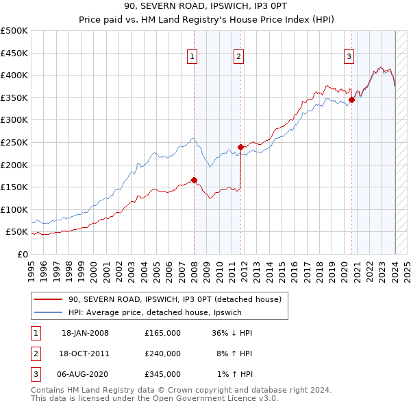 90, SEVERN ROAD, IPSWICH, IP3 0PT: Price paid vs HM Land Registry's House Price Index