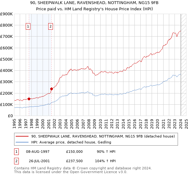 90, SHEEPWALK LANE, RAVENSHEAD, NOTTINGHAM, NG15 9FB: Price paid vs HM Land Registry's House Price Index