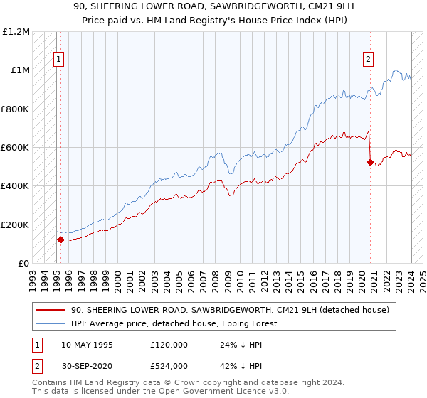 90, SHEERING LOWER ROAD, SAWBRIDGEWORTH, CM21 9LH: Price paid vs HM Land Registry's House Price Index