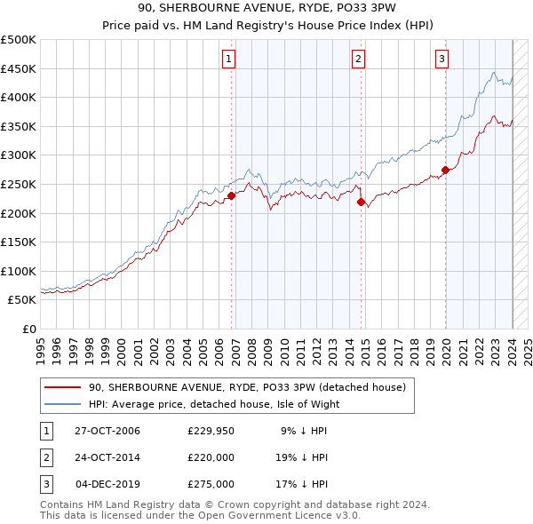 90, SHERBOURNE AVENUE, RYDE, PO33 3PW: Price paid vs HM Land Registry's House Price Index
